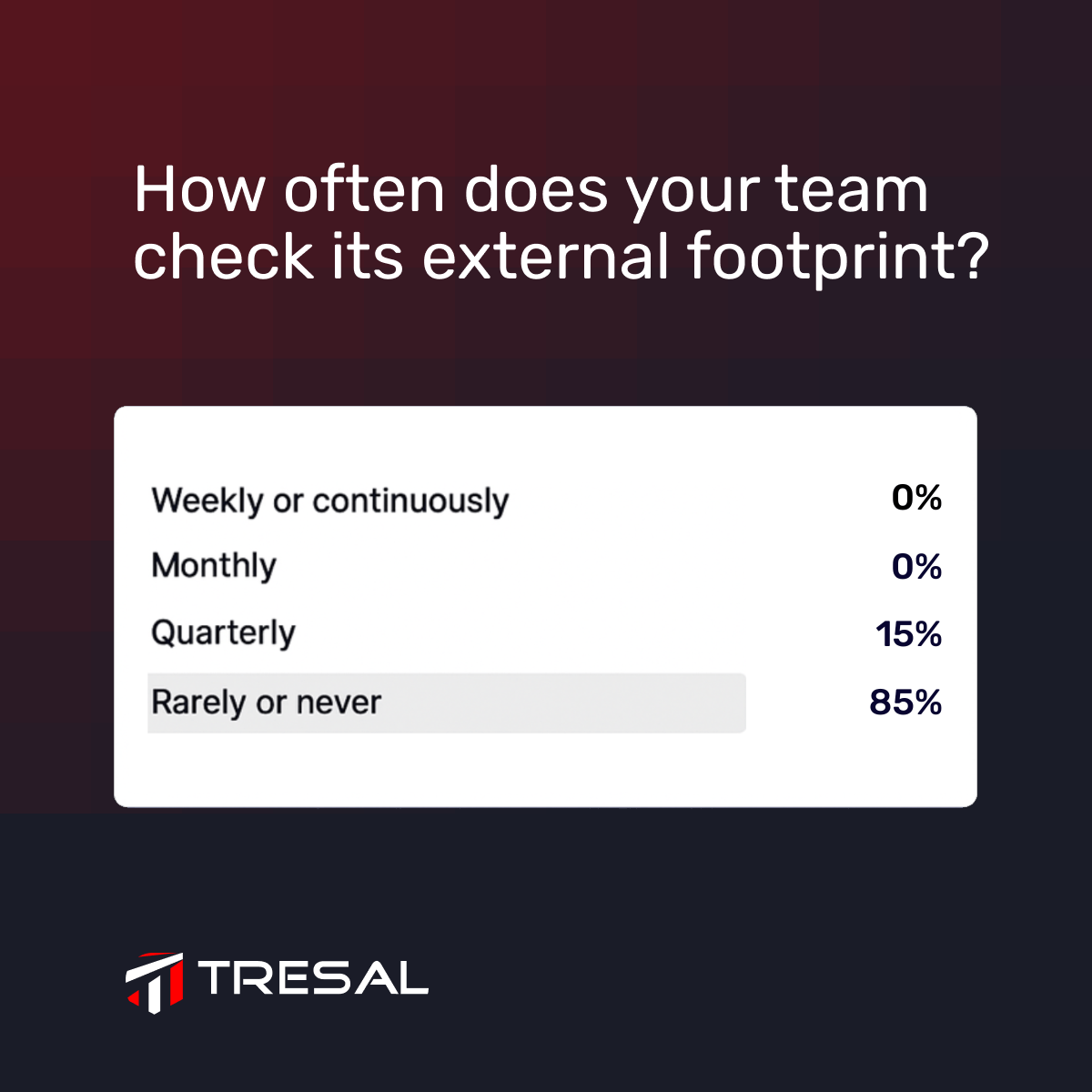 We asked how often teams check their external footprint...